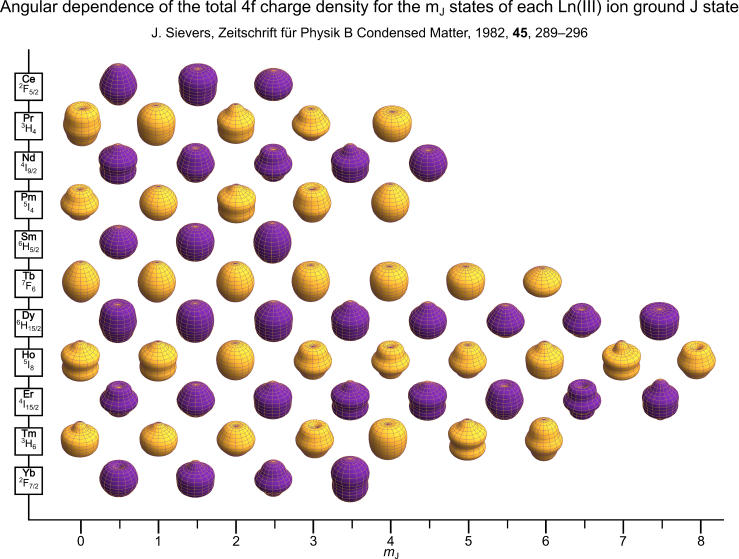 Ln(III) Ground Term 4f Charge Densities